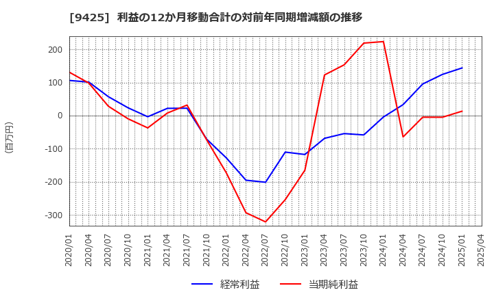 9425 ＲｅＹｕｕ　Ｊａｐａｎ(株): 利益の12か月移動合計の対前年同期増減額の推移