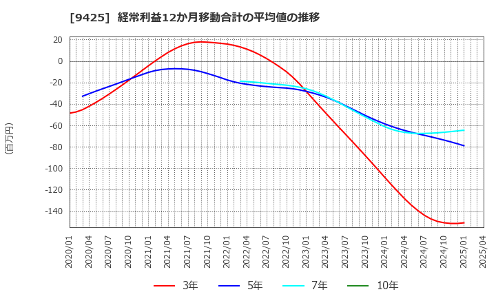 9425 ＲｅＹｕｕ　Ｊａｐａｎ(株): 経常利益12か月移動合計の平均値の推移