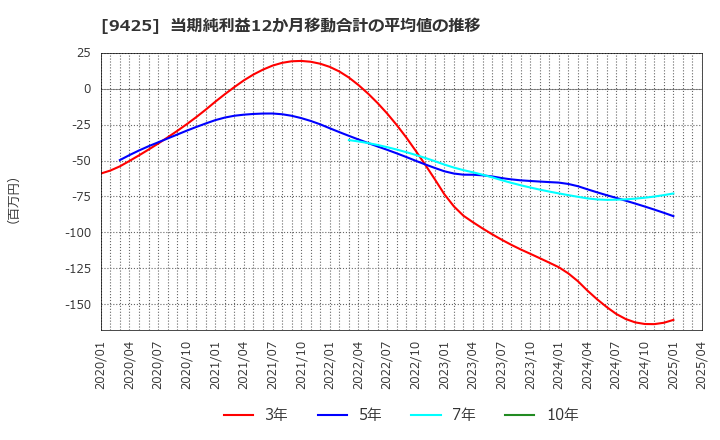 9425 ＲｅＹｕｕ　Ｊａｐａｎ(株): 当期純利益12か月移動合計の平均値の推移