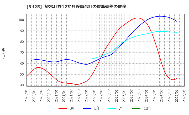 9425 ＲｅＹｕｕ　Ｊａｐａｎ(株): 経常利益12か月移動合計の標準偏差の推移