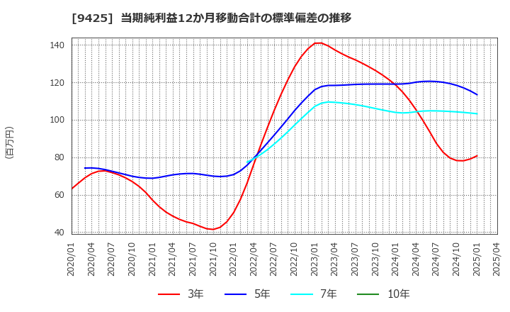 9425 ＲｅＹｕｕ　Ｊａｐａｎ(株): 当期純利益12か月移動合計の標準偏差の推移