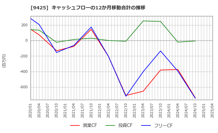 9425 ＲｅＹｕｕ　Ｊａｐａｎ(株): キャッシュフローの12か月移動合計の推移