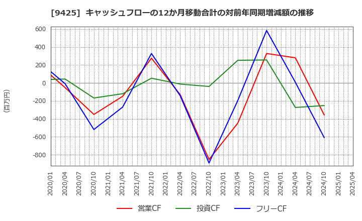 9425 ＲｅＹｕｕ　Ｊａｐａｎ(株): キャッシュフローの12か月移動合計の対前年同期増減額の推移