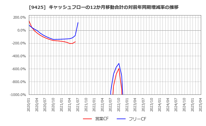 9425 ＲｅＹｕｕ　Ｊａｐａｎ(株): キャッシュフローの12か月移動合計の対前年同期増減率の推移