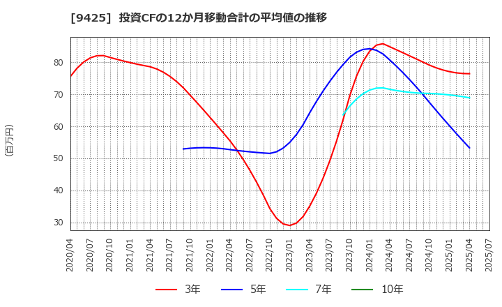 9425 ＲｅＹｕｕ　Ｊａｐａｎ(株): 投資CFの12か月移動合計の平均値の推移