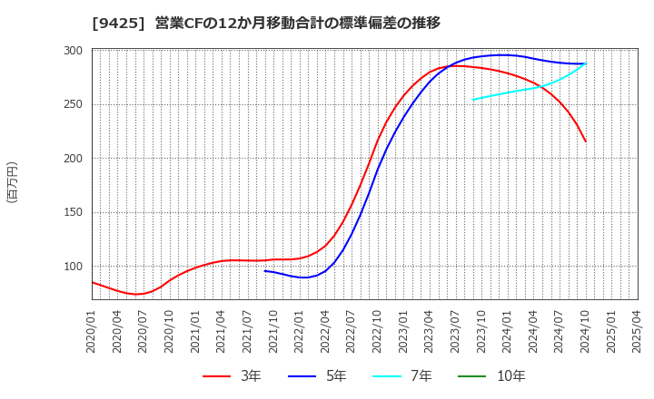 9425 ＲｅＹｕｕ　Ｊａｐａｎ(株): 営業CFの12か月移動合計の標準偏差の推移
