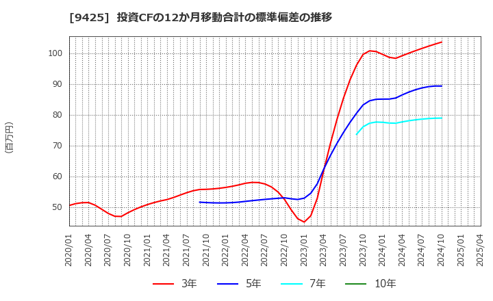 9425 ＲｅＹｕｕ　Ｊａｐａｎ(株): 投資CFの12か月移動合計の標準偏差の推移