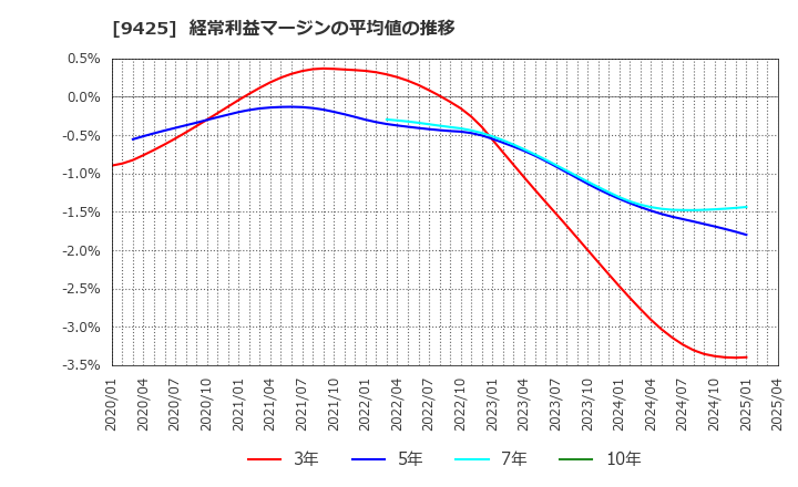 9425 ＲｅＹｕｕ　Ｊａｐａｎ(株): 経常利益マージンの平均値の推移
