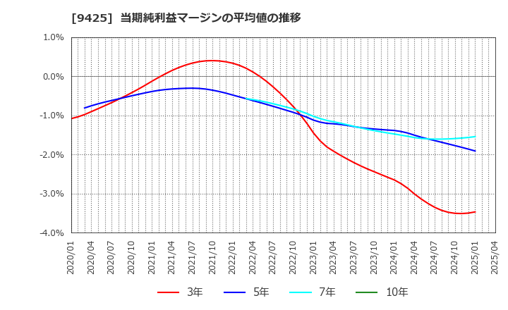 9425 ＲｅＹｕｕ　Ｊａｐａｎ(株): 当期純利益マージンの平均値の推移