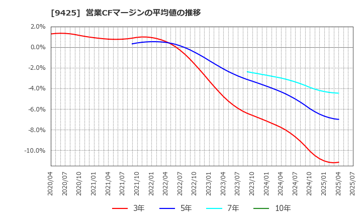9425 ＲｅＹｕｕ　Ｊａｐａｎ(株): 営業CFマージンの平均値の推移