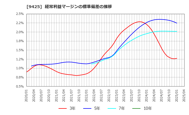 9425 ＲｅＹｕｕ　Ｊａｐａｎ(株): 経常利益マージンの標準偏差の推移