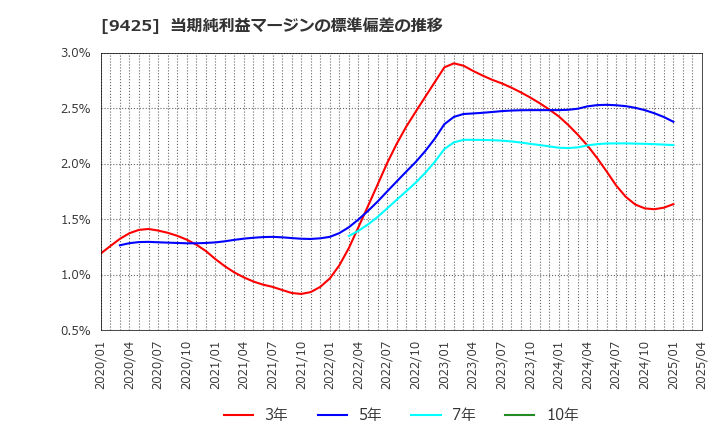 9425 ＲｅＹｕｕ　Ｊａｐａｎ(株): 当期純利益マージンの標準偏差の推移
