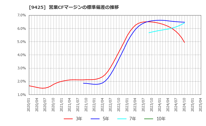 9425 ＲｅＹｕｕ　Ｊａｐａｎ(株): 営業CFマージンの標準偏差の推移