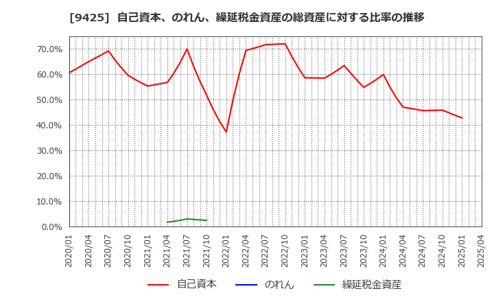 9425 ＲｅＹｕｕ　Ｊａｐａｎ(株): 自己資本、のれん、繰延税金資産の総資産に対する比率の推移