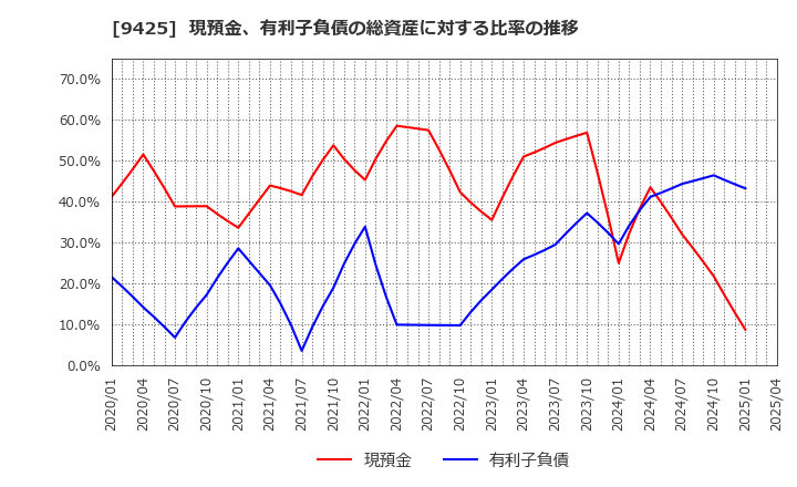 9425 ＲｅＹｕｕ　Ｊａｐａｎ(株): 現預金、有利子負債の総資産に対する比率の推移