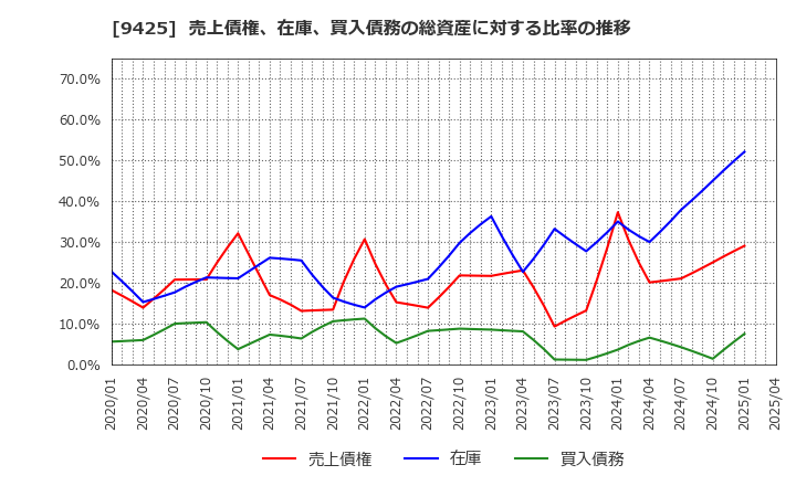 9425 ＲｅＹｕｕ　Ｊａｐａｎ(株): 売上債権、在庫、買入債務の総資産に対する比率の推移