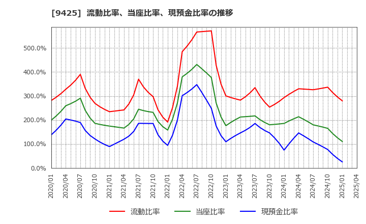 9425 ＲｅＹｕｕ　Ｊａｐａｎ(株): 流動比率、当座比率、現預金比率の推移