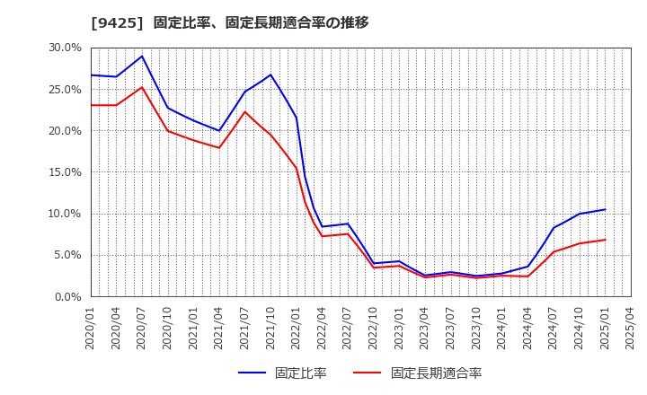 9425 ＲｅＹｕｕ　Ｊａｐａｎ(株): 固定比率、固定長期適合率の推移