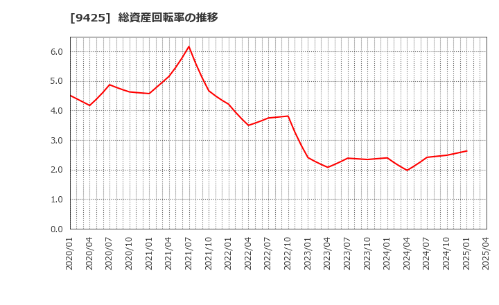 9425 ＲｅＹｕｕ　Ｊａｐａｎ(株): 総資産回転率の推移
