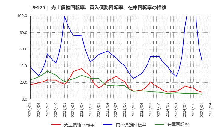 9425 ＲｅＹｕｕ　Ｊａｐａｎ(株): 売上債権回転率、買入債務回転率、在庫回転率の推移