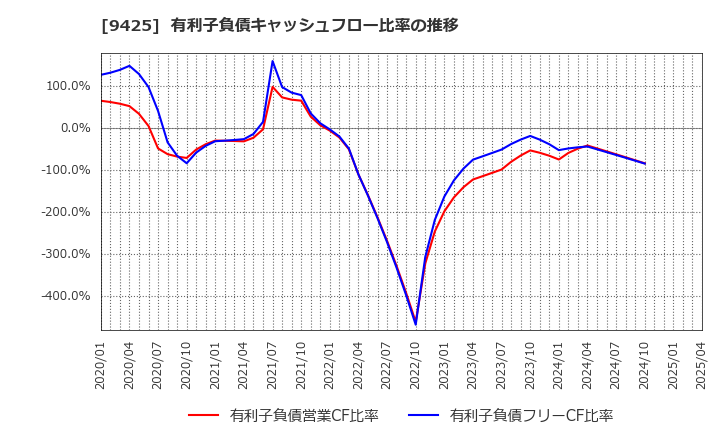 9425 ＲｅＹｕｕ　Ｊａｐａｎ(株): 有利子負債キャッシュフロー比率の推移