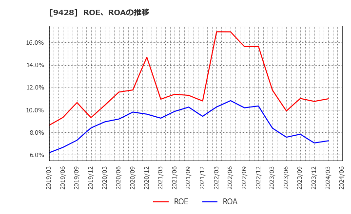 9428 (株)クロップス: ROE、ROAの推移