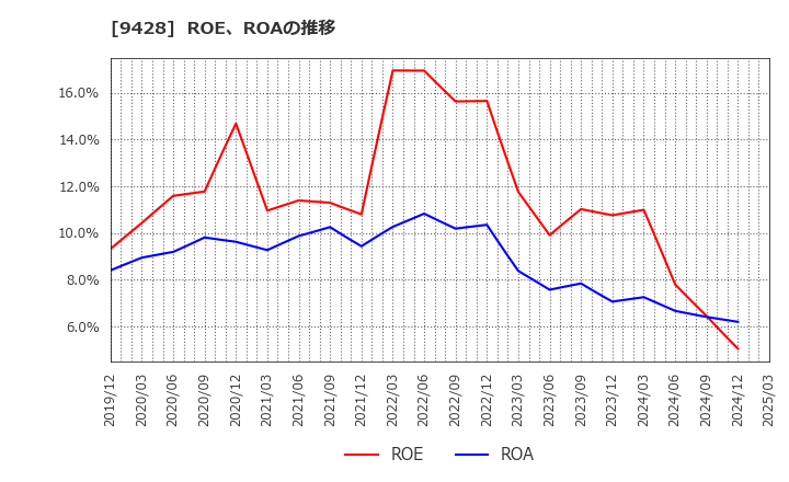 9428 (株)クロップス: ROE、ROAの推移