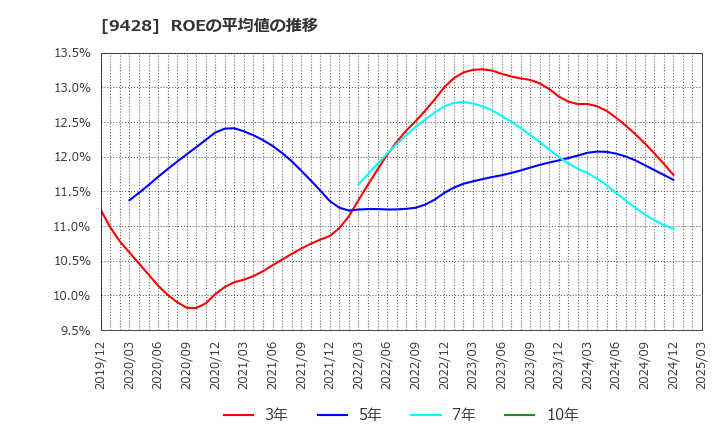 9428 (株)クロップス: ROEの平均値の推移