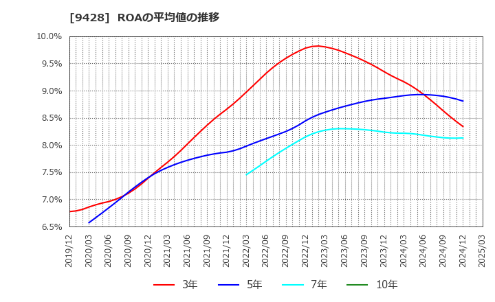 9428 (株)クロップス: ROAの平均値の推移