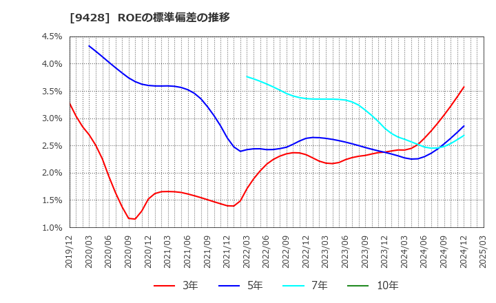 9428 (株)クロップス: ROEの標準偏差の推移