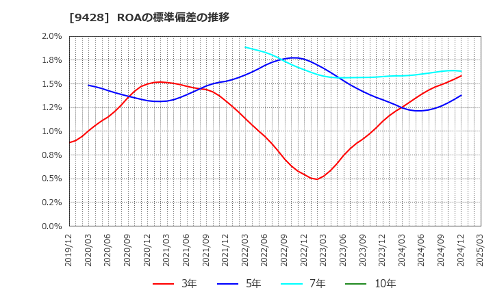 9428 (株)クロップス: ROAの標準偏差の推移