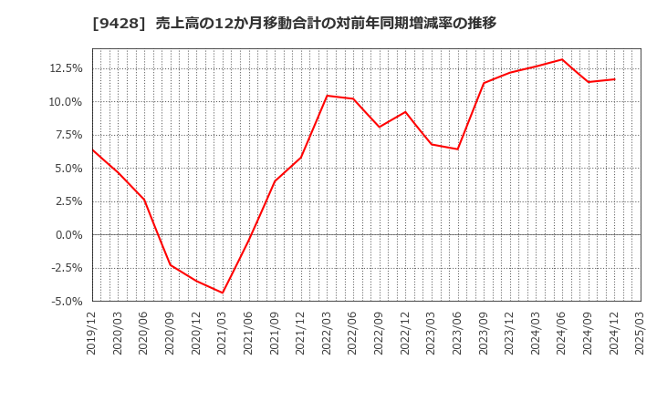 9428 (株)クロップス: 売上高の12か月移動合計の対前年同期増減率の推移