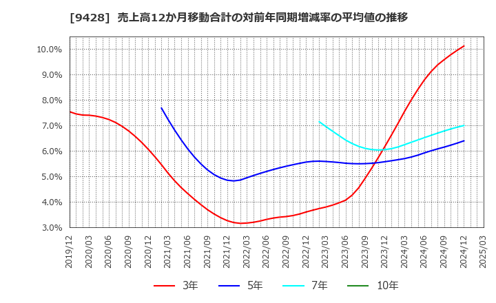9428 (株)クロップス: 売上高12か月移動合計の対前年同期増減率の平均値の推移
