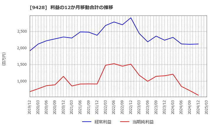 9428 (株)クロップス: 利益の12か月移動合計の推移