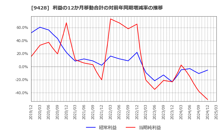 9428 (株)クロップス: 利益の12か月移動合計の対前年同期増減率の推移