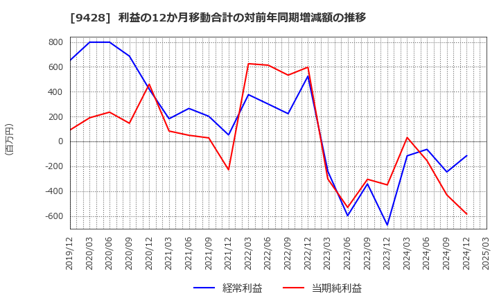 9428 (株)クロップス: 利益の12か月移動合計の対前年同期増減額の推移