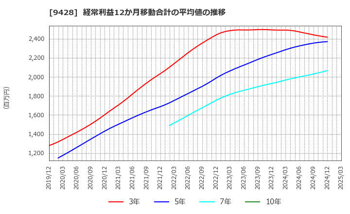 9428 (株)クロップス: 経常利益12か月移動合計の平均値の推移