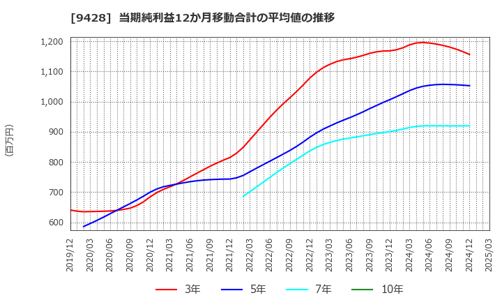 9428 (株)クロップス: 当期純利益12か月移動合計の平均値の推移
