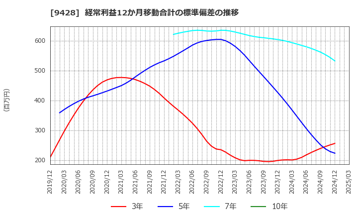 9428 (株)クロップス: 経常利益12か月移動合計の標準偏差の推移