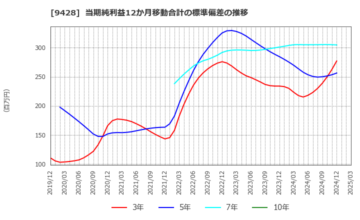9428 (株)クロップス: 当期純利益12か月移動合計の標準偏差の推移