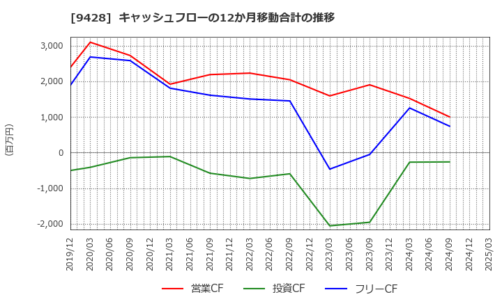 9428 (株)クロップス: キャッシュフローの12か月移動合計の推移