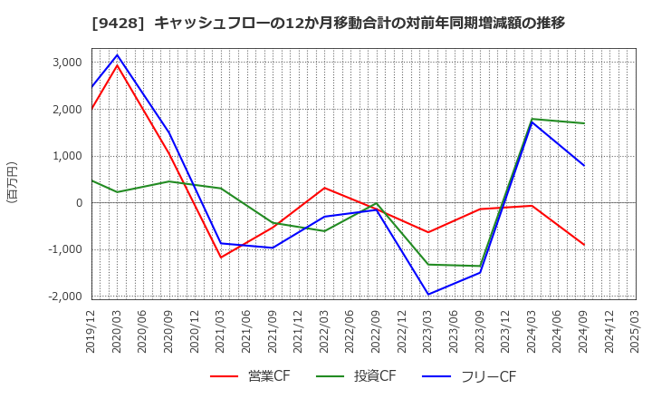 9428 (株)クロップス: キャッシュフローの12か月移動合計の対前年同期増減額の推移