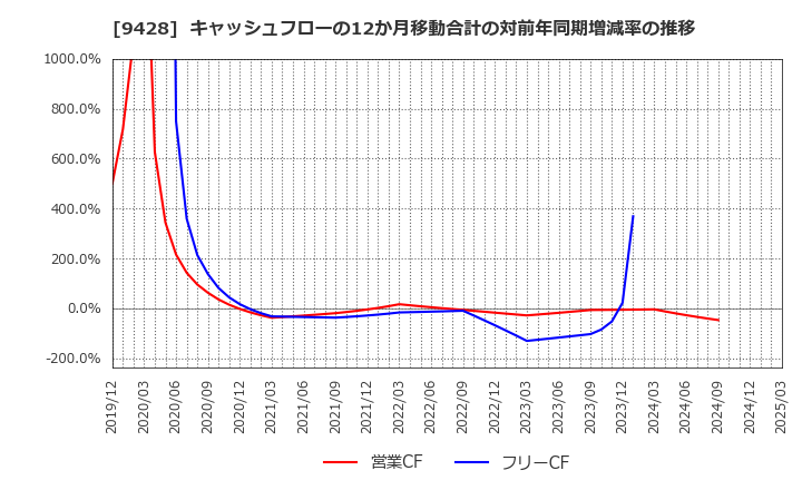 9428 (株)クロップス: キャッシュフローの12か月移動合計の対前年同期増減率の推移