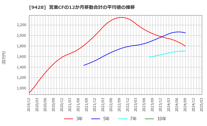 9428 (株)クロップス: 営業CFの12か月移動合計の平均値の推移