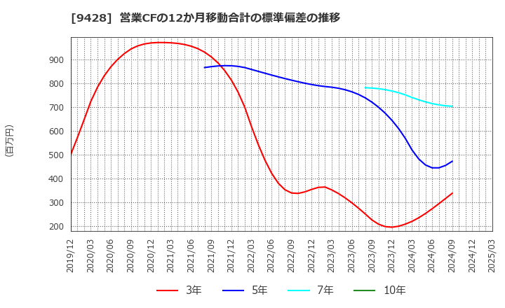 9428 (株)クロップス: 営業CFの12か月移動合計の標準偏差の推移
