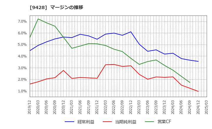 9428 (株)クロップス: マージンの推移