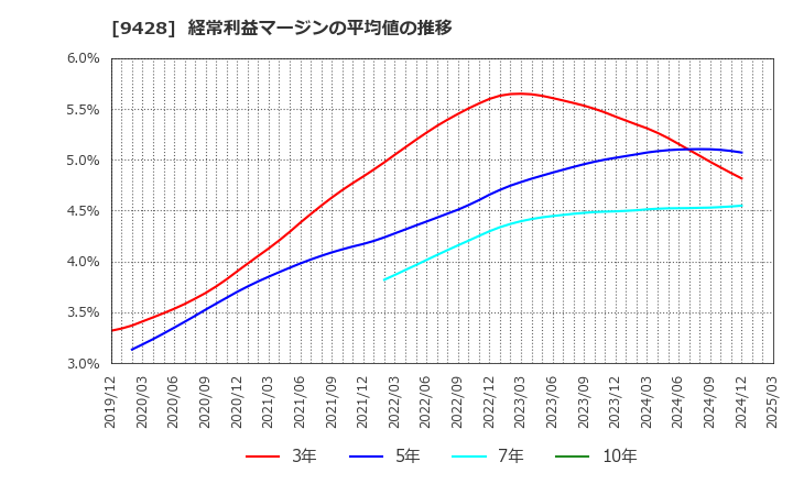 9428 (株)クロップス: 経常利益マージンの平均値の推移