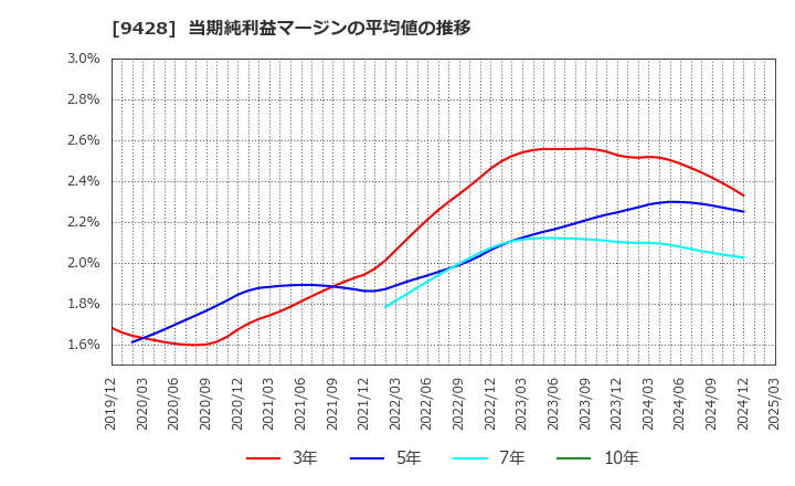 9428 (株)クロップス: 当期純利益マージンの平均値の推移