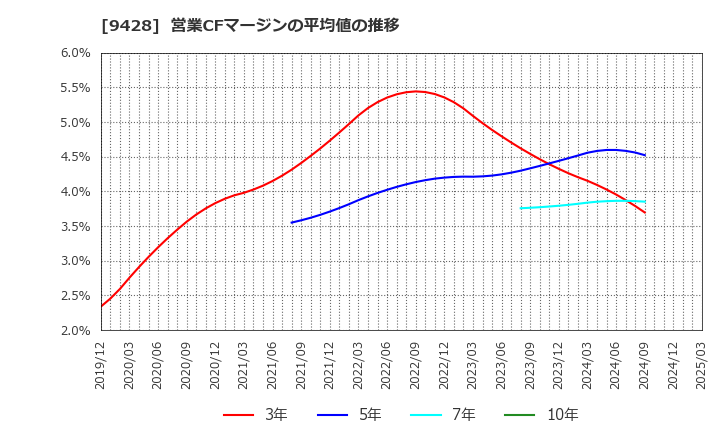 9428 (株)クロップス: 営業CFマージンの平均値の推移