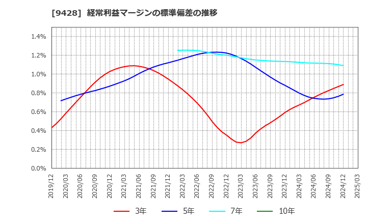 9428 (株)クロップス: 経常利益マージンの標準偏差の推移
